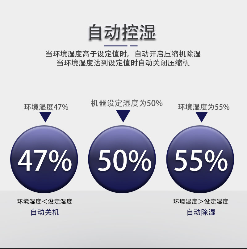 自動除濕-自動開停機-友川商用除濕機.jpg